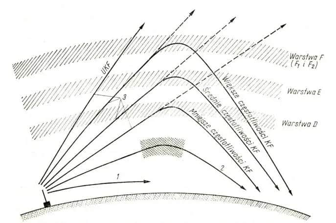 Radio kierowców na jakich falach? Sprawdź częstotliwości FM i UKF